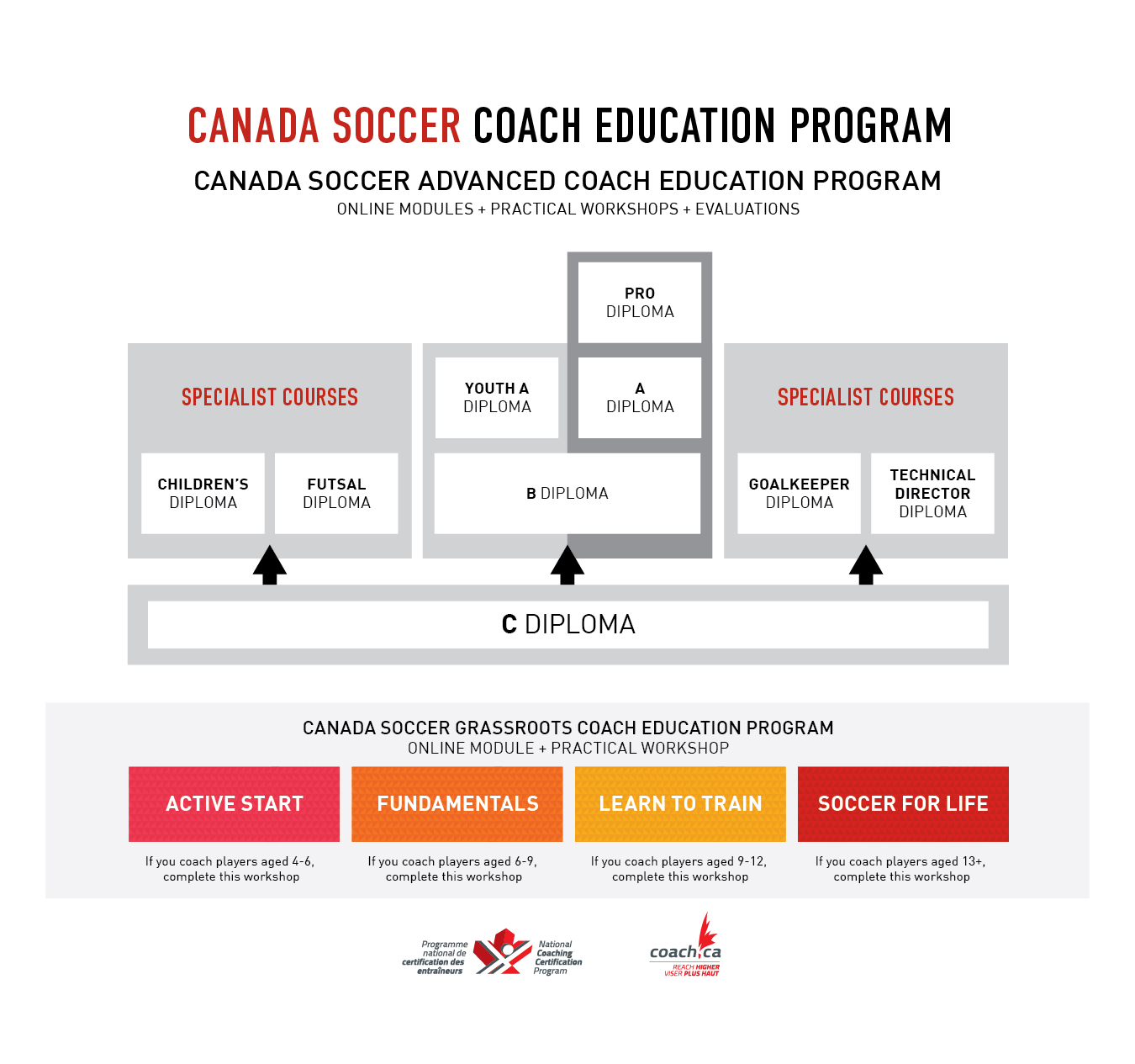 Coaching Pathway